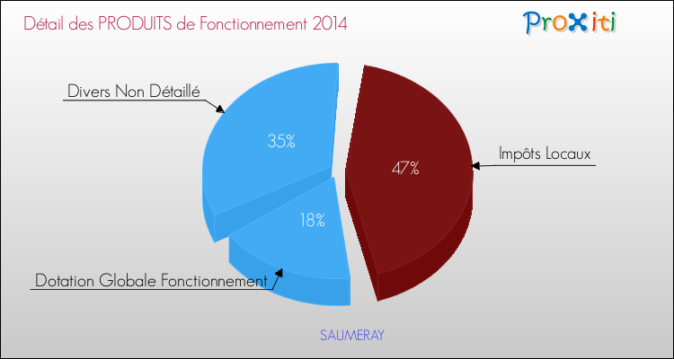 Décomposition du Budget de Fonctionnement 2014 de la commune de SAUMERAY Budget de Fonctionnement 2014 pour la commune de SAUMERAY