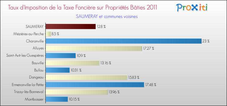Taux d'imposition de la taxe foncière sur le bati 2011 pour SAUMERAY et les communes proches Comparaison des taux d'imposition de la taxe foncière sur le bati 2011 pour SAUMERAY et les communes voisines