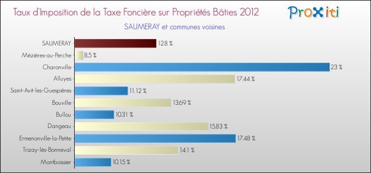 Taux d'imposition de la taxe foncière sur le bati 2012 pour SAUMERAY et les communes proches Comparaison des taux d'imposition de la taxe foncière sur le bati 2012 pour SAUMERAY et les communes voisines