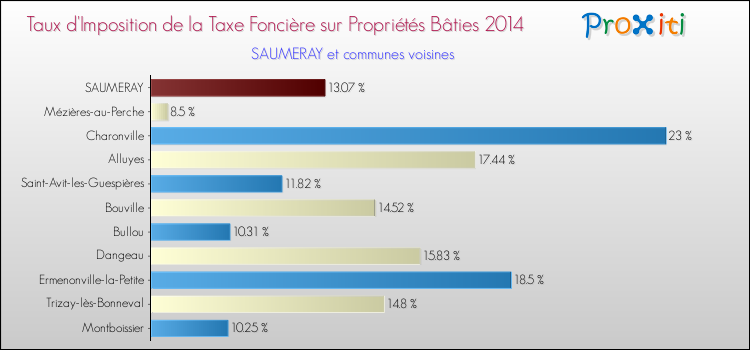 Taux d'imposition de la taxe foncière sur le bati 2014 pour SAUMERAY et les communes proches Comparaison des taux d'imposition de la taxe foncière sur le bati 2014 pour SAUMERAY et les communes voisines
