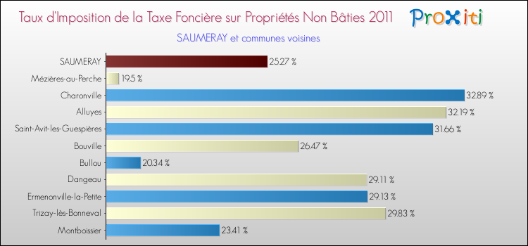 Taux d'imposition de la taxe foncière sur les immeubles et terrains non batis 2011 pour SAUMERAY et les communes proches Comparaison des taux d'imposition de la taxe foncière sur les immeubles et terrains non batis 2011 pour SAUMERAY et les communes voisines