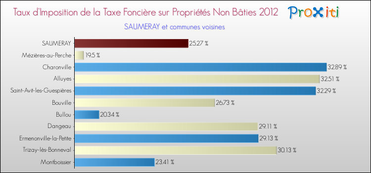 Taux d'imposition de la taxe foncière sur les immeubles et terrains non batis 2012 pour SAUMERAY et les communes proches Comparaison des taux d'imposition de la taxe foncière sur les immeubles et terrains non batis 2012 pour SAUMERAY et les communes voisines