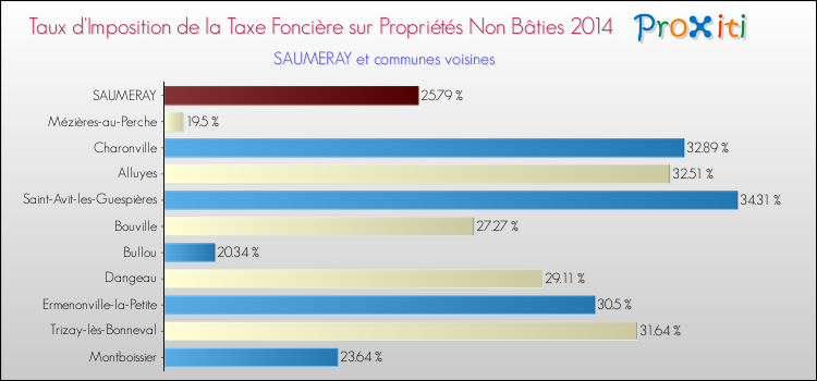 Taux d'imposition de la taxe foncière sur les immeubles et terrains non batis 2014 pour SAUMERAY et les communes proches Comparaison des taux d'imposition de la taxe foncière sur les immeubles et terrains non batis 2014 pour SAUMERAY et les communes voisines
