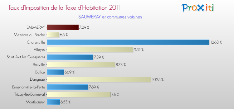 Taux d'imposition de la taxe d'habitation 2011 pour SAUMERAY et les communes proches Comparaison des taux d'imposition de la taxe d'habitation 2011 pour SAUMERAY et les communes voisines