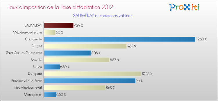 Taux d'imposition de la taxe d'habitation 2012 pour SAUMERAY et les communes proches Comparaison des taux d'imposition de la taxe d'habitation 2012 pour SAUMERAY et les communes voisines