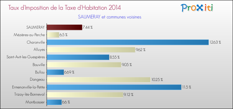 Taux d'imposition de la taxe d'habitation 2014 pour SAUMERAY et les communes proches Comparaison des taux d'imposition de la taxe d'habitation 2014 pour SAUMERAY et les communes voisines