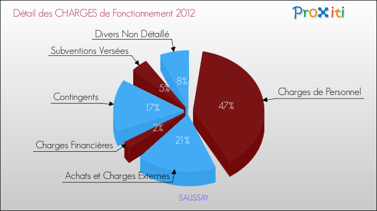 Décomposition des Charges de Fonctionnement 2012 de la commune de SAUSSAY Charges de Fonctionnement 2012 pour la commune de SAUSSAY