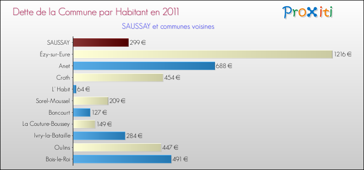Dette par habitant de la commune en 2011 pour SAUSSAY et les communes proches Comparaison de la dette par habitant de la commune en 2011 pour SAUSSAY et les communes voisines