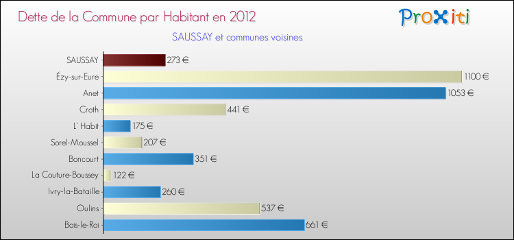 Dette par habitant de la commune en 2012 pour SAUSSAY et les communes proches Comparaison de la dette par habitant de la commune en 2012 pour SAUSSAY et les communes voisines