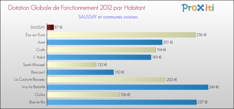 Montant des dotations globales de fonctionnement DGF par Habitant pour SAUSSAY et les communes proches Comparaison des des dotations globales de fonctionnement DGF par habitant pour SAUSSAY et les communes voisines