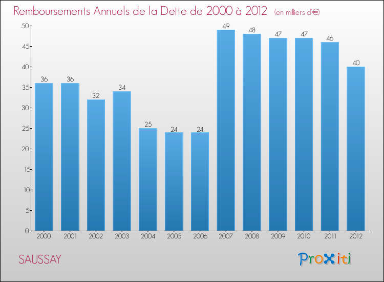 Evolution de l'annuité de la dette pour la commune de SAUSSAY de 2000 à 2012 Annuités de la dette pour SAUSSAY de 2000 à 2012