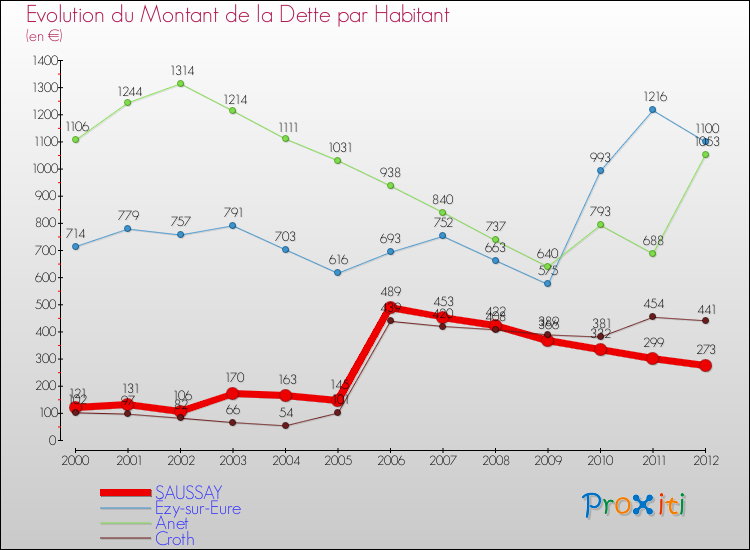 Evolution de la dette par habitant pour la commune de SAUSSAY et les communes proches de 2000 à 2012 Comparaison de la dette par habitant pour SAUSSAY et les communes voisines de 2000 à 2012