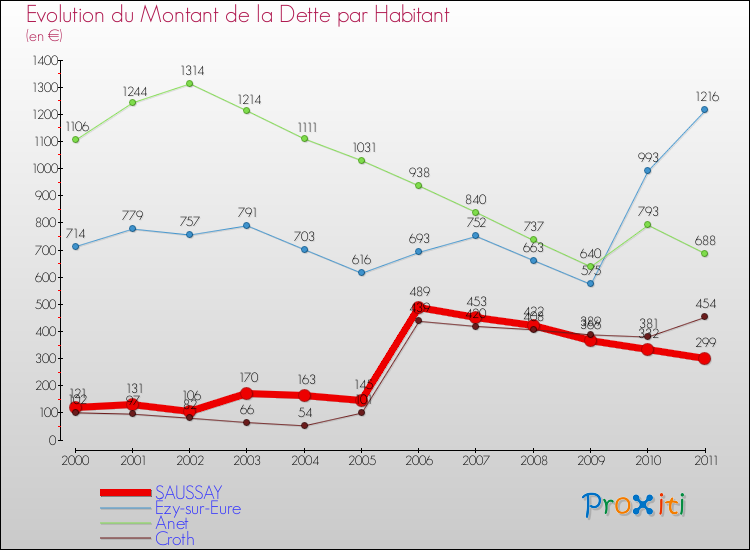 Evolution de la dette par habitant pour la commune de SAUSSAY et les communes proches Comparaison de la dette par habitant pour SAUSSAY et les communes voisines