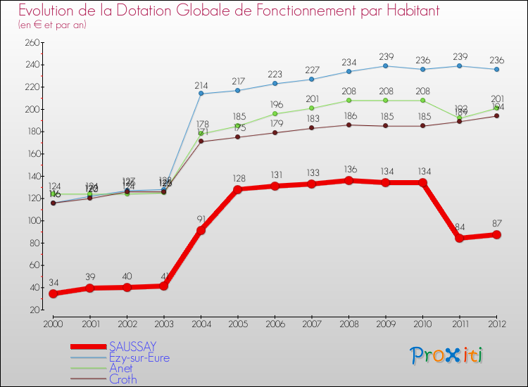 Evolution et montant de la dotation globale de fonctionnement par Habitant pour SAUSSAY et les communes proches Comparaison des dotations globales de fonctionnement par habitant pour SAUSSAY et les communes voisines