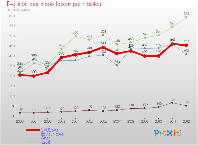 Evolution et montant des impôts locaux par Habitant pour SAUSSAY et les communes proches Comparaison des impôts locaux par habitant pour SAUSSAY et les communes voisines