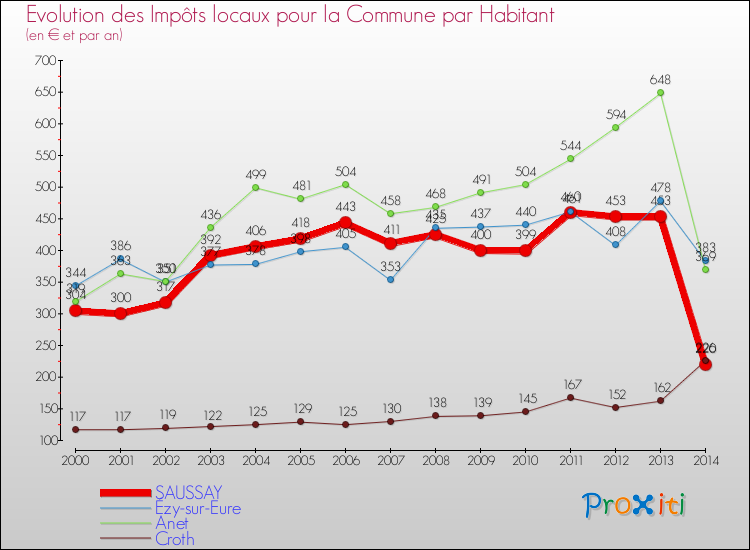 Evolution et montant des impôts locaux par Habitant pour SAUSSAY et les communes proches de 2000 à 2014 Comparaison des impôts locaux par habitant pour SAUSSAY et les communes voisines de 2000 à 2014