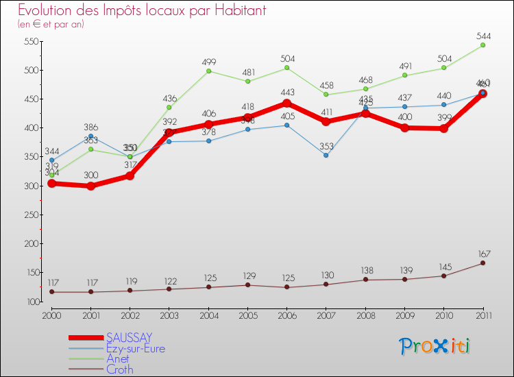 Evolution et montant des impôts locaux par Habitant pour SAUSSAY et les communes proches Comparaison des impôts locaux par habitant pour SAUSSAY et les communes voisines