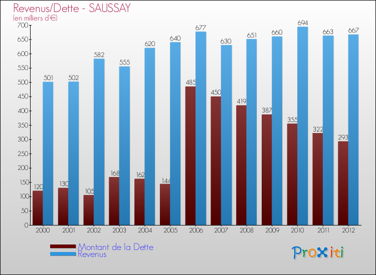 Evolution comparée de la dette et des revenus pour la commune de SAUSSAY de 2000 à 2012 Comparaison de la dette et des revenus pour SAUSSAY de 2000 à 2012