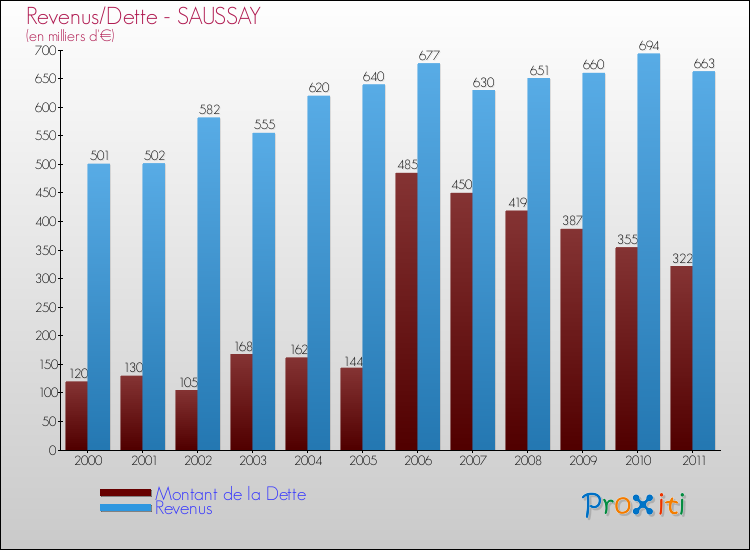 Evolution comparée de la dette et des revenus pour la commune de SAUSSAY de 2000 à 2011 Comparaison de la dette et des revenus pour SAUSSAY de 2000 à 2011
