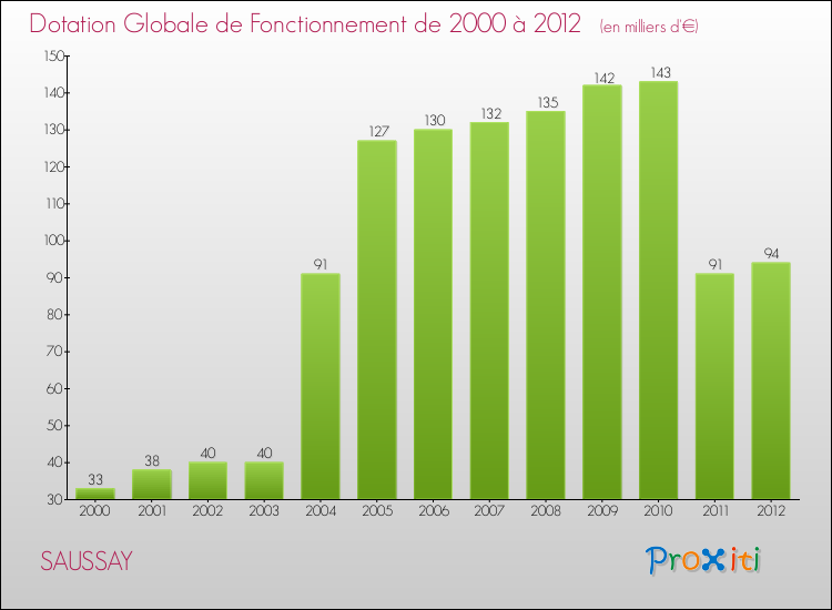 Evolution du montant de la Dotation Globale de Fonctionnement pour la commune de SAUSSAY de 2000 à 2012 Evolution du montant de la Dotation Globale de Fonctionnement pour SAUSSAY de 2000 à 2012