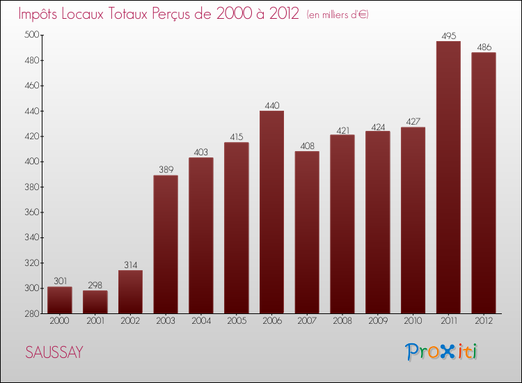Evolution des Impôts Locaux pour la commune de SAUSSAY de 2000 à 2012 Evolution des Impôts Locaux pour SAUSSAY de 2000 à 2012