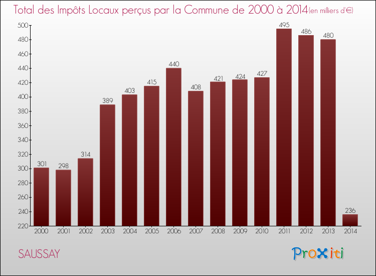 Evolution des Impôts Locaux pour la commune de SAUSSAY de 2000 à 2014 Evolution des Impôts Locaux pour SAUSSAY de 2000 à 2014