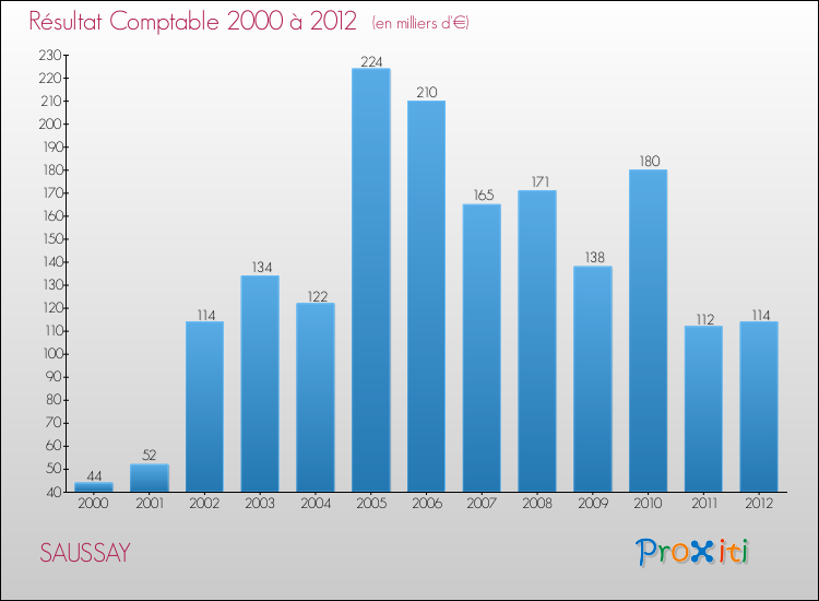 Evolution du résultat comptable pour la commune de SAUSSAY de 2000 à 2012 Evolution du résultat comptable pour SAUSSAY de 2000 à 2012