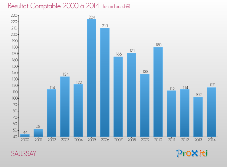 Evolution du résultat comptable pour la commune de SAUSSAY de 2000 à 2014 Evolution du résultat comptable pour SAUSSAY de 2000 à 2014