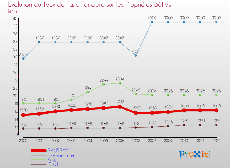 Evolution du taux de la taxe foncière sur le bati pour SAUSSAY et les communes proches de 2000 à 2012 Comparaison des taux de taxe foncière sur le bati pour SAUSSAY et les communes voisines de 2000 à 2012