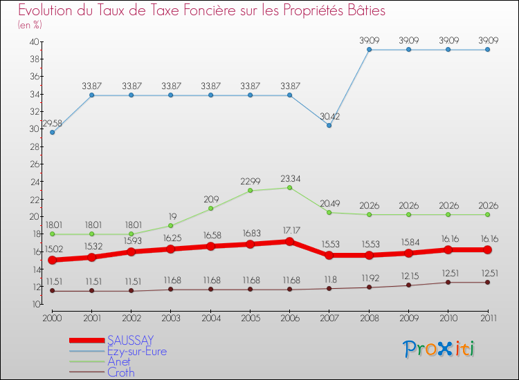 Evolution du taux de la taxe foncière sur le bati pour SAUSSAY et les communes proches Comparaison des taux de taxe foncière sur le bati pour SAUSSAY et les communes voisines