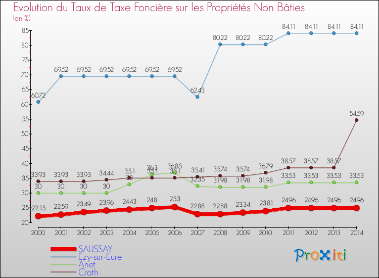 Evolution du taux de la taxe foncière sur les immeubles et terrains non batis pour SAUSSAY et les communes proches de 2000 à 2014 Comparaison des taux de la taxe foncière sur les immeubles et terrains non batis pour SAUSSAY et les communes voisines de 2000 à 2014