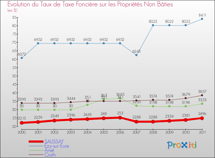 Evolution du taux de la taxe foncière sur les immeubles et terrains non batis pour SAUSSAY et les communes proches Comparaison des taux de la taxe foncière sur les immeubles et terrains non batis pour SAUSSAY et les communes voisines