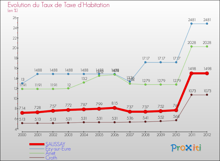 Evolution du taux de la taxe d'habitation pour SAUSSAY et les communes proches Comparaison des taux de la taxe d'habitation pour SAUSSAY et les communes voisines