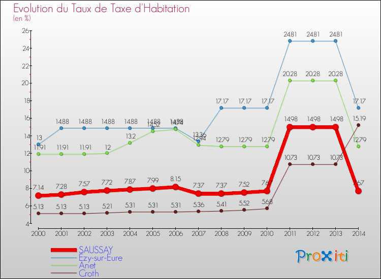 Evolution du taux de la taxe d'habitation pour SAUSSAY et les communes proches de 2000 à 2014 Comparaison des taux de la taxe d'habitation pour SAUSSAY et les communes voisines de 2000 à 2014