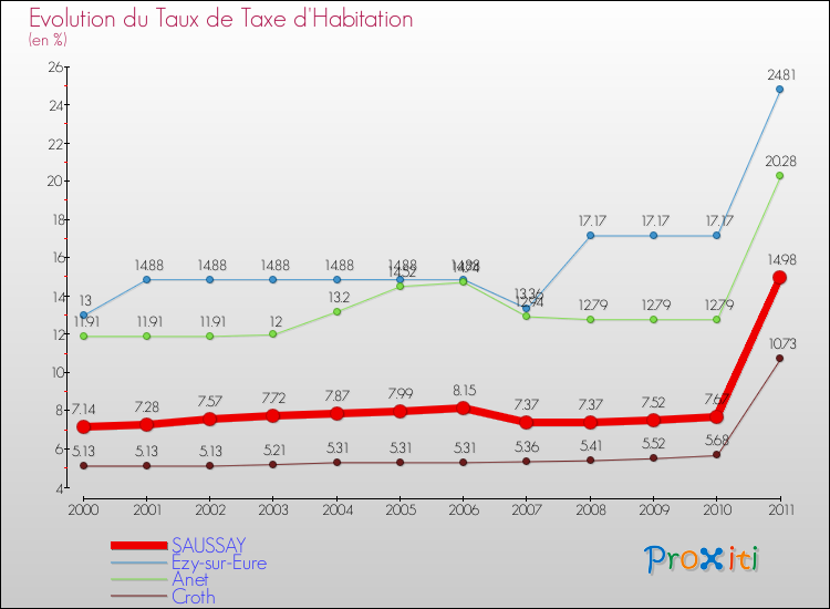 Evolution du taux de la taxe d'habitation pour SAUSSAY et les communes proches Comparaison des taux de la taxe d'habitation pour SAUSSAY et les communes voisines
