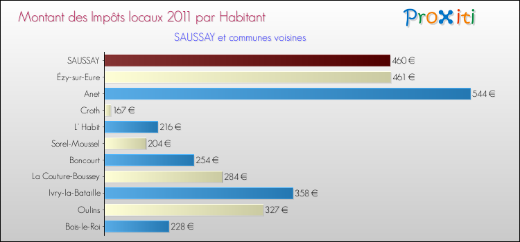 Montant des impôts locaux par Habitant pour SAUSSAY et les communes proches Comparaison des impôts locaux par habitant pour SAUSSAY et les communes voisines