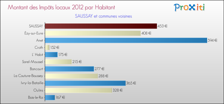 Montant des impôts locaux par Habitant pour SAUSSAY et les communes proches Comparaison des impôts locaux par habitant pour SAUSSAY et les communes voisines