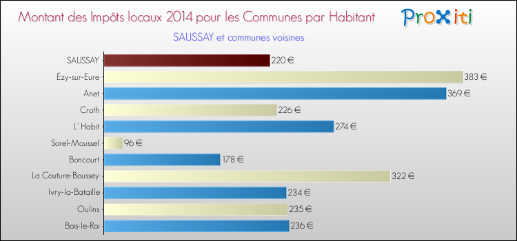 Montant des impôts locaux par Habitant pour SAUSSAY et les communes proches en 2014 Comparaison des impôts locaux par habitant pour SAUSSAY et les communes voisines en 2014