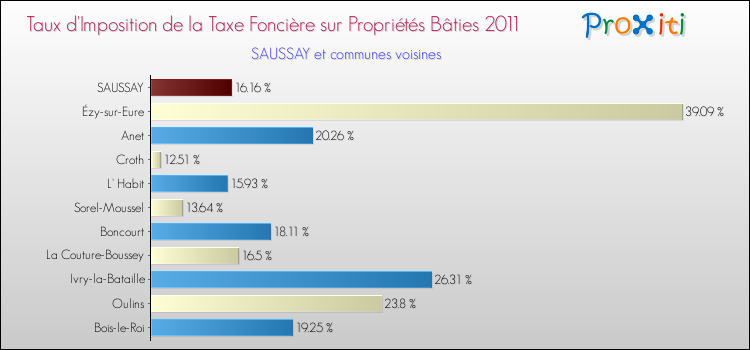 Taux d'imposition de la taxe foncière sur le bati 2011 pour SAUSSAY et les communes proches Comparaison des taux d'imposition de la taxe foncière sur le bati 2011 pour SAUSSAY et les communes voisines