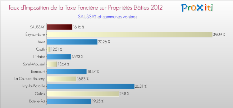 Taux d'imposition de la taxe foncière sur le bati 2012 pour SAUSSAY et les communes proches Comparaison des taux d'imposition de la taxe foncière sur le bati 2012 pour SAUSSAY et les communes voisines