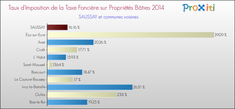 Taux d'imposition de la taxe foncière sur le bati 2014 pour SAUSSAY et les communes proches Comparaison des taux d'imposition de la taxe foncière sur le bati 2014 pour SAUSSAY et les communes voisines