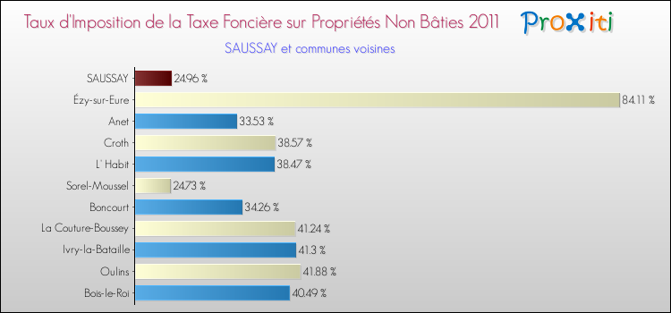Taux d'imposition de la taxe foncière sur les immeubles et terrains non batis 2011 pour SAUSSAY et les communes proches Comparaison des taux d'imposition de la taxe foncière sur les immeubles et terrains non batis 2011 pour SAUSSAY et les communes voisines