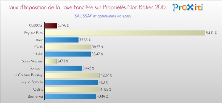 Taux d'imposition de la taxe foncière sur les immeubles et terrains non batis 2012 pour SAUSSAY et les communes proches Comparaison des taux d'imposition de la taxe foncière sur les immeubles et terrains non batis 2012 pour SAUSSAY et les communes voisines