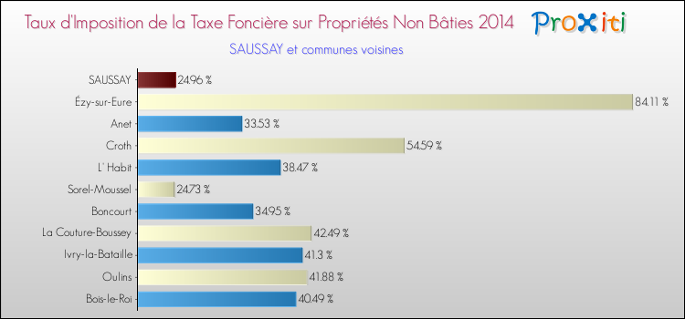 Taux d'imposition de la taxe foncière sur les immeubles et terrains non batis 2014 pour SAUSSAY et les communes proches Comparaison des taux d'imposition de la taxe foncière sur les immeubles et terrains non batis 2014 pour SAUSSAY et les communes voisines