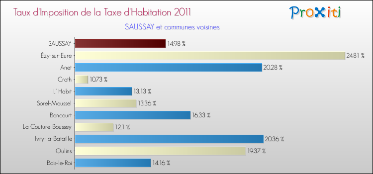 Taux d'imposition de la taxe d'habitation 2011 pour SAUSSAY et les communes proches Comparaison des taux d'imposition de la taxe d'habitation 2011 pour SAUSSAY et les communes voisines