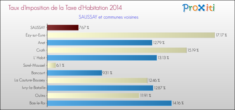 Taux d'imposition de la taxe d'habitation 2014 pour SAUSSAY et les communes proches Comparaison des taux d'imposition de la taxe d'habitation 2014 pour SAUSSAY et les communes voisines