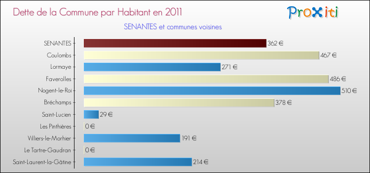 Dette par habitant de la commune en 2011 pour SENANTES et les communes proches Comparaison de la dette par habitant de la commune en 2011 pour SENANTES et les communes voisines