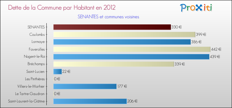 Dette par habitant de la commune en 2012 pour SENANTES et les communes proches Comparaison de la dette par habitant de la commune en 2012 pour SENANTES et les communes voisines