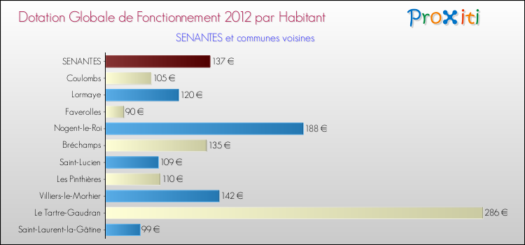 Montant des dotations globales de fonctionnement DGF par Habitant pour SENANTES et les communes proches Comparaison des des dotations globales de fonctionnement DGF par habitant pour SENANTES et les communes voisines