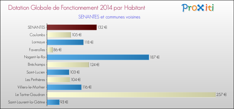 Montant des dotations globales de fonctionnement DGF par Habitant pour SENANTES et les communes proches en 2014. Comparaison des des dotations globales de fonctionnement DGF par habitant pour SENANTES et les communes voisines en 2014.